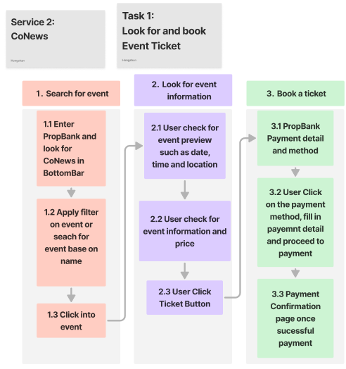 Task 1 — Discover & Purchase Event Ticket wireframe